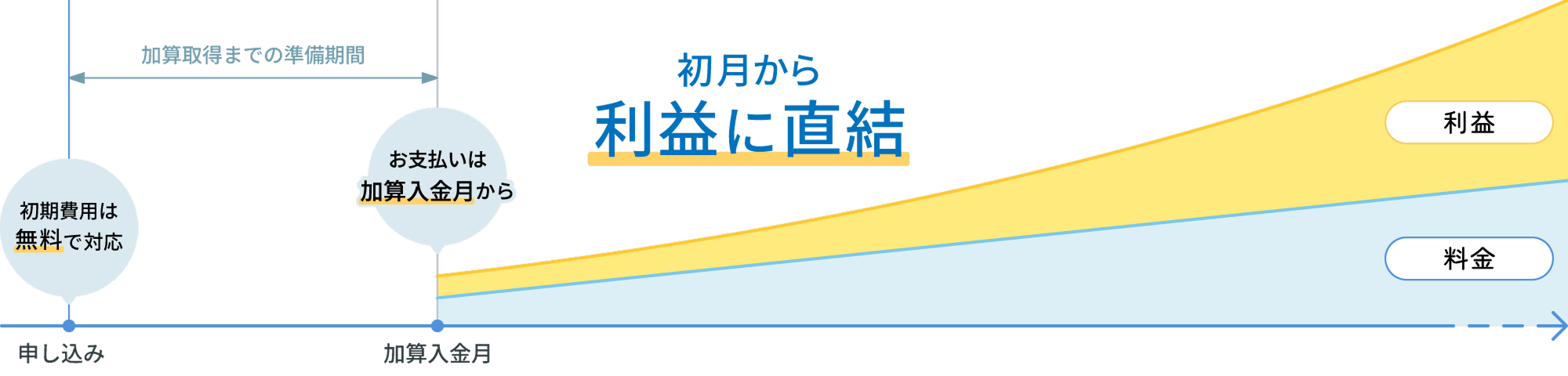 料金について